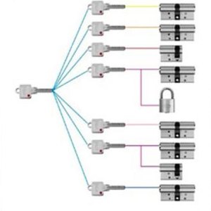 Master key system diagram